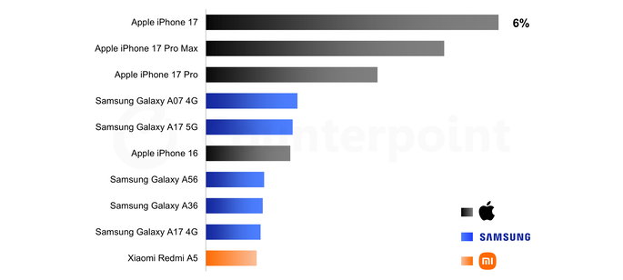 ranking counterpoint telefones mais vendidos 1&ordm; trimestre 2026