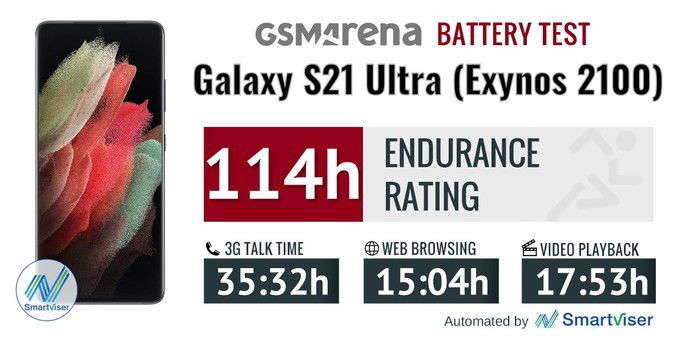 Teste de bateria do Samsung Galaxy S21 Ultra com Exynos 2100. Crédito: GSMArena