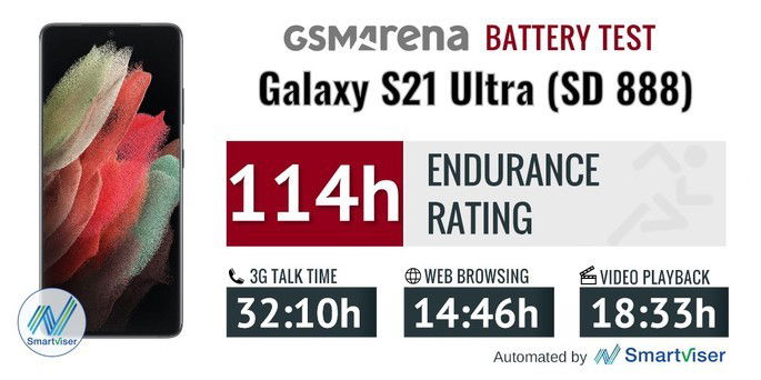 Teste de bateria do Samsung Galaxy S21 Ultra com Snapdragon 888. Crédito: GSMArena