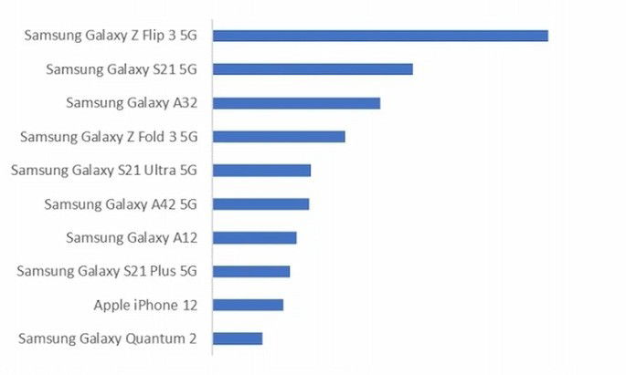 Os 10 smartphones mais vendidos na Coreia do Sul