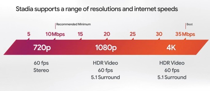 internet speed