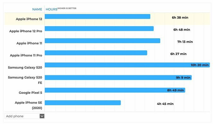 Bateria dos iPhone 12 da Apple nos jogos