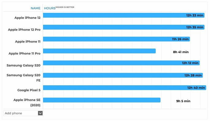 Bateria dos iPhone 12 da Apple nos jogos