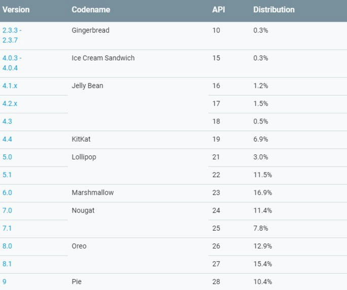 android usage
