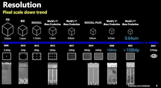 Samsung pretende chegar a 576MP nos sensores mobile em 2025. Crédito: