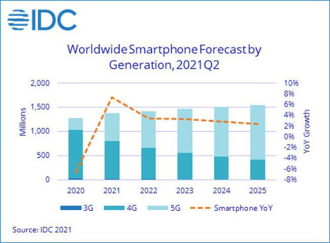 IDC Android Apple smartphone