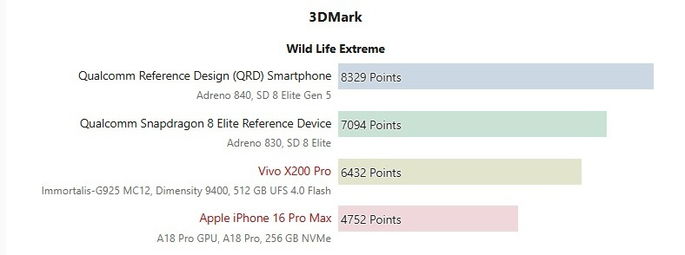 Snapdragon 8 Elite Gen 5 3D Mark