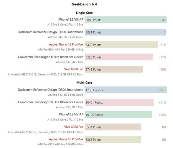 Snapdragon 8 Elite Gen 5 Geekbench
