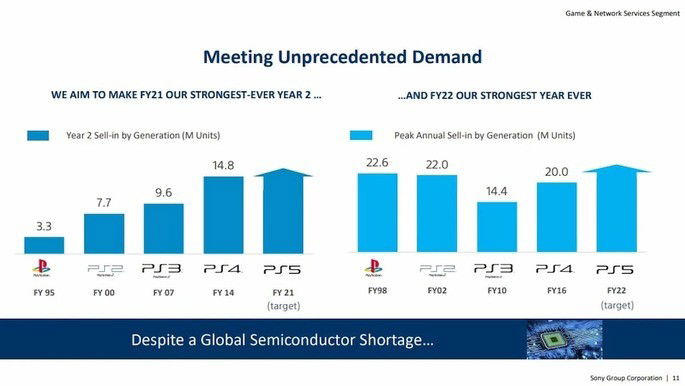 Sony espera que o ano fiscal de 2022 seja o mais forte de sempre da PlayStation
