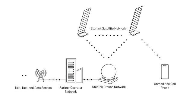 Starlink Direct to Cell