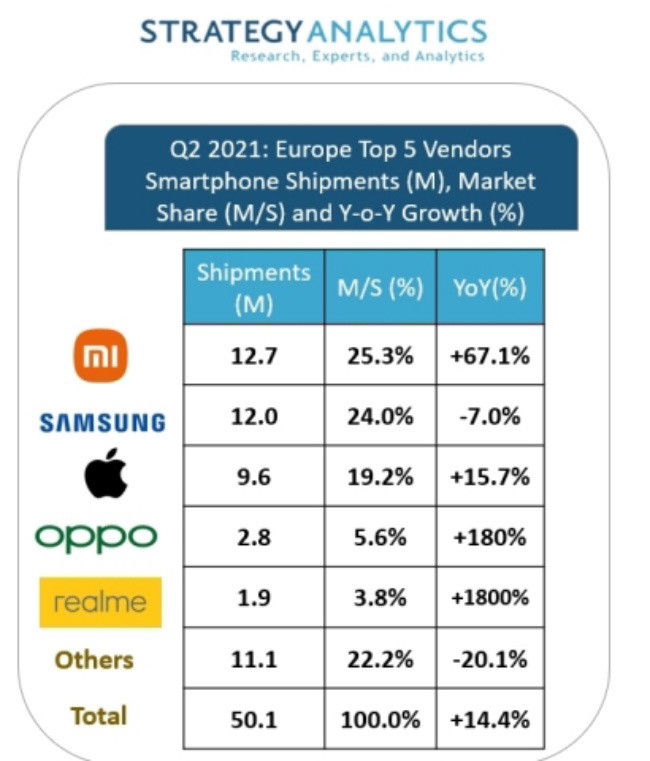 Strategy Analytics Xiaomi