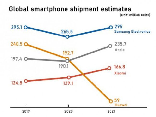 Gráfico da agência Strategy Analytics relativo ao mercado mobile global