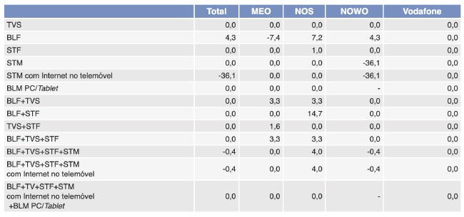 ANACOM NOS MEO VODAFONE