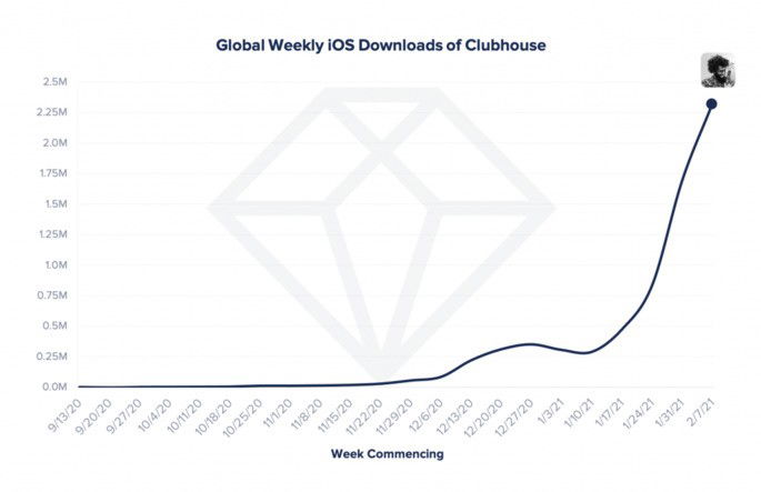 Downlods do Clubhouse globalmente nas últimas semanas.