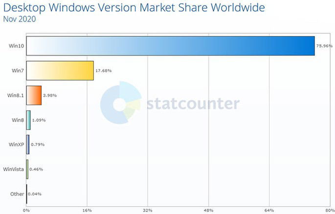 Quota de Mercado do Windows 7 2020