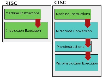x86 vs risc