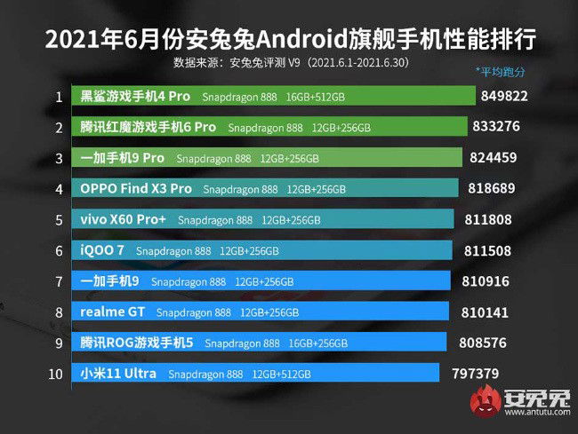 AnTuTu Top 10 Junho