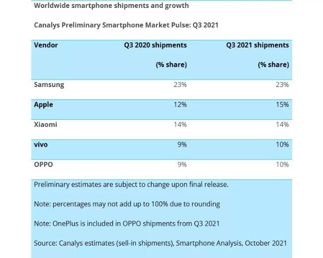 Canalys Apple Xiaomi