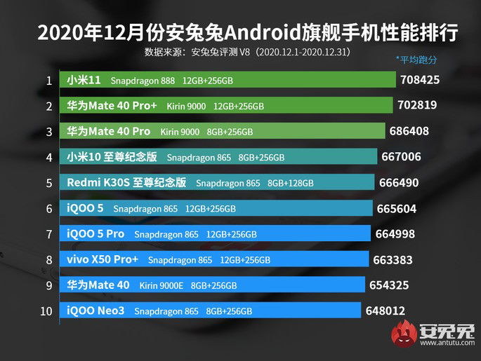 Ranking de dezembro do AnTuTu na China. Xiaomi Mi 11 é o líder
