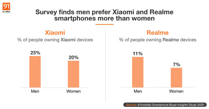 Samsung reúne maior preferência junto das mulheres