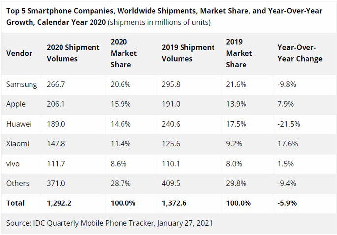 Smartphones IDC